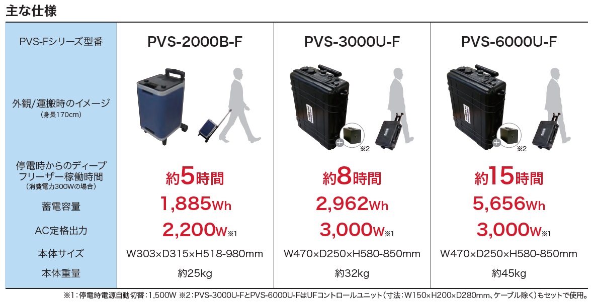 Power Value Saver 新型コロナウイルスワクチン用ディープフリーザー対応PVS-Fポータブルバッテリー電源│脱炭素対応製品、カーボンニュートラル対応製品、磁力熱有機ごみ分解処理装置、ポータブル電源リチウムイオン蓄電池、可食インクお菓子プリンター、卒塔婆  ...